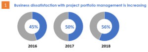 grafico della statistica dell'insoddisfazione del business in merito al fabbisogno di project management