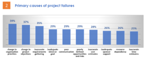 grafico con le cause primarie di fallimento dei progetti