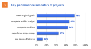 grafico con gli indici di performance dei progetti