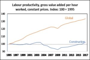 Produttività nel periodo 1995-2017 (Fonte WEF)